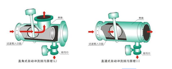 全自動沖洗過濾器